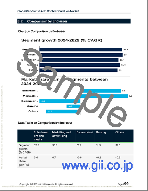サンプル2：コンテンツ生成における生成AIの世界市場、2025年～2029年