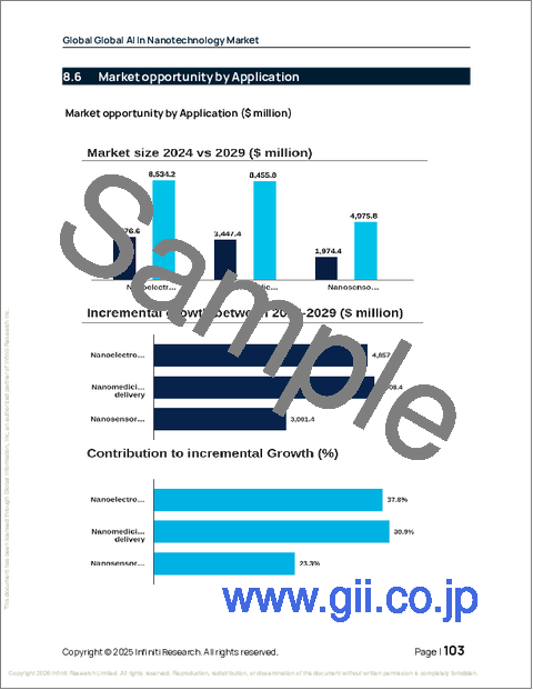 サンプル2:世界のナノテクノロジーにおける人工知能(AI)市場2025-2029年