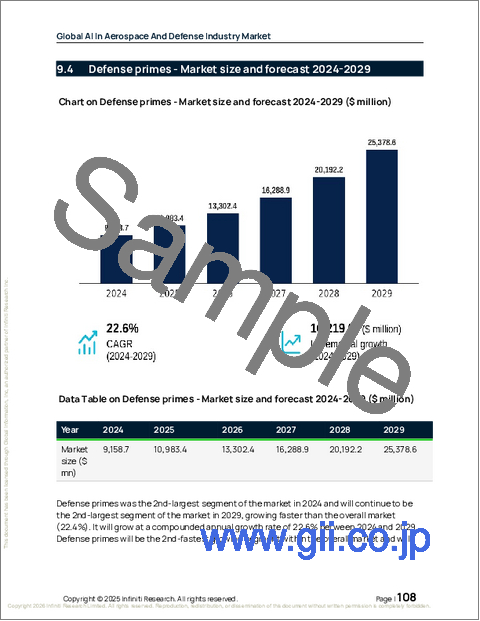 サンプル2：世界の航空宇宙・防衛産業における人工知能市場2025-2029年