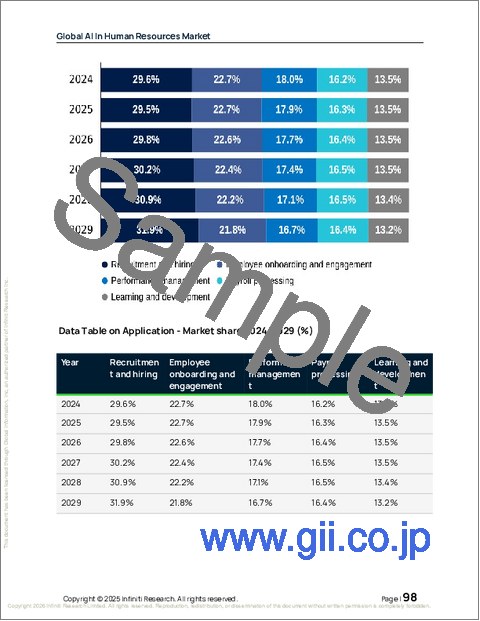サンプル2：人事分野におけるAIの世界市場、2025年～2029年