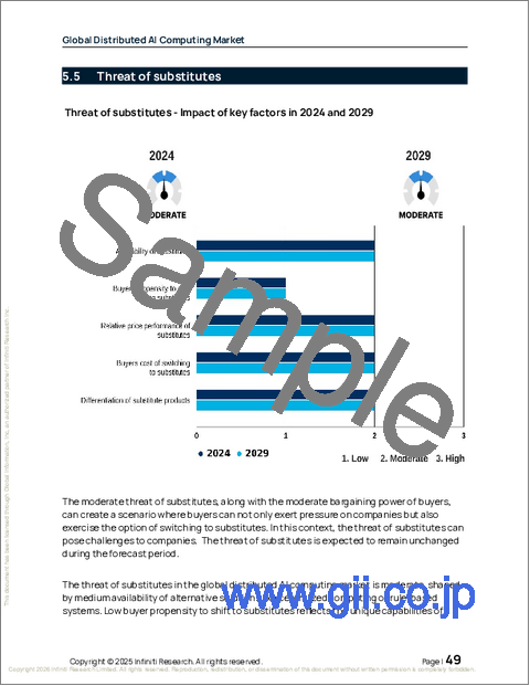 サンプル1：分散型AIコンピューティングの世界市場、2025年～2029年