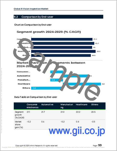 サンプル2：世界のAIビジョン検査市場2025-2029年