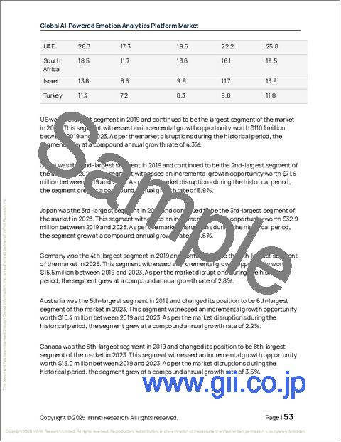 サンプル1:世界のAI搭載感情分析プラットフォーム市場2025-2029年