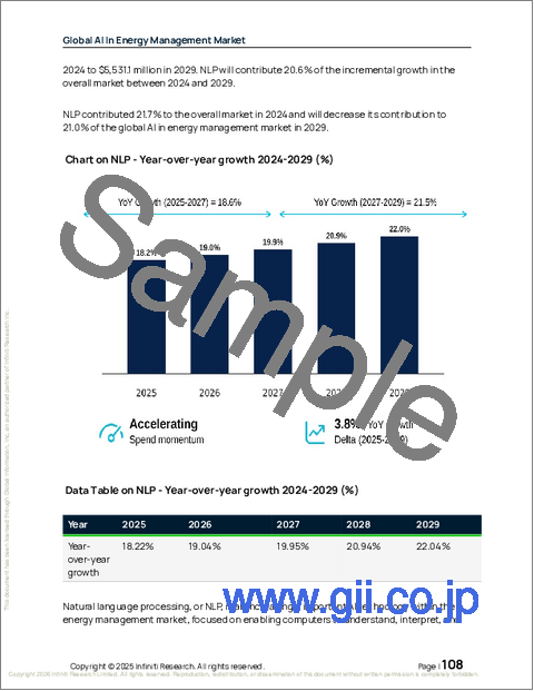 サンプル2：エネルギー管理におけるAIの世界市場、2025年～2029年