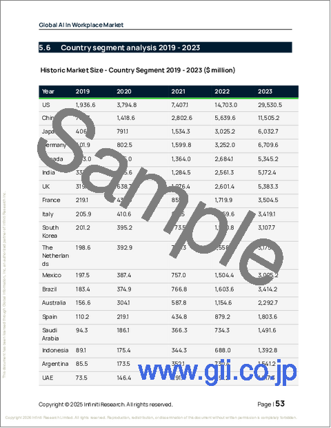 サンプル1：職場におけるAIの世界市場、2025年～2029年