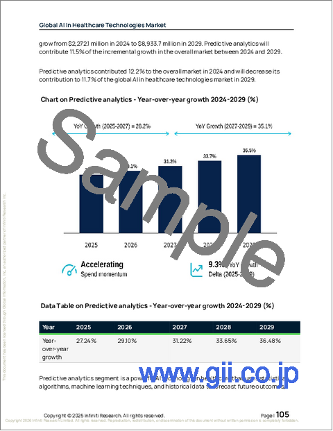 サンプル2:ヘルスケア技術におけるAIの世界市場、2025年~2029年