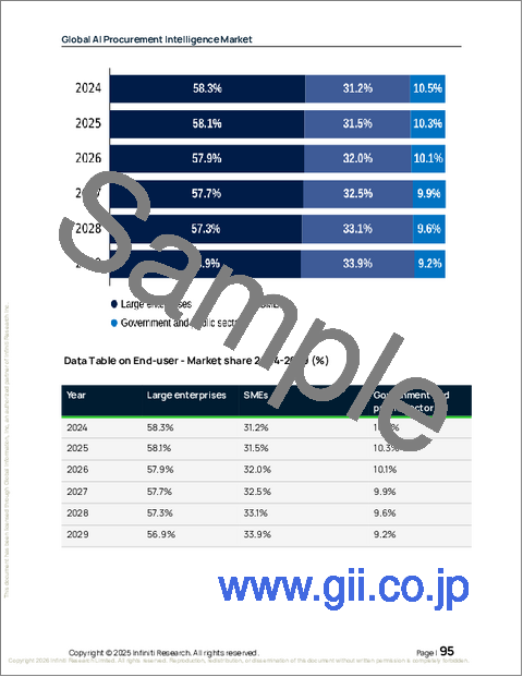 サンプル2：世界のAI調達インテリジェンス市場2025-2029年