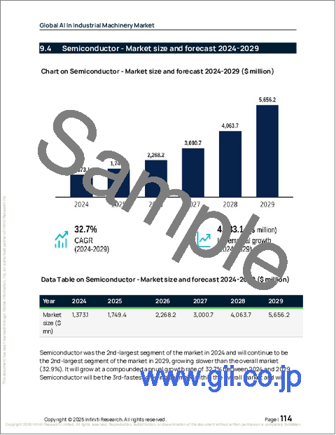サンプル2：世界の産業機械向け人工知能市場2025-2029年