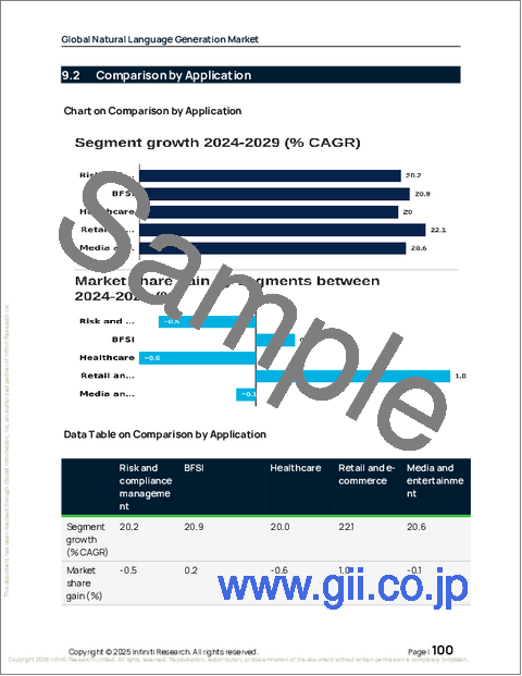 サンプル2：世界の自然言語生成市場2025-2029年