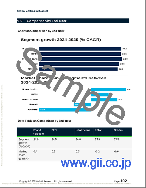 サンプル2：世界の垂直型AI市場2025-2029年