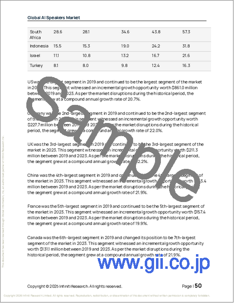 サンプル1：世界のAIスピーカー市場2025-2029年