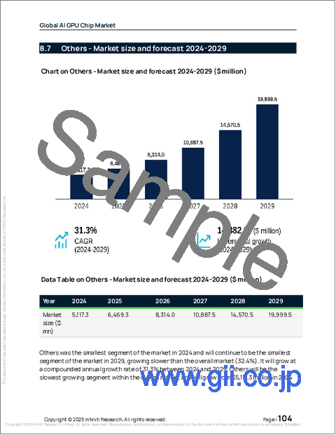 サンプル2：AI GPUチップの世界市場、2025年～2029年
