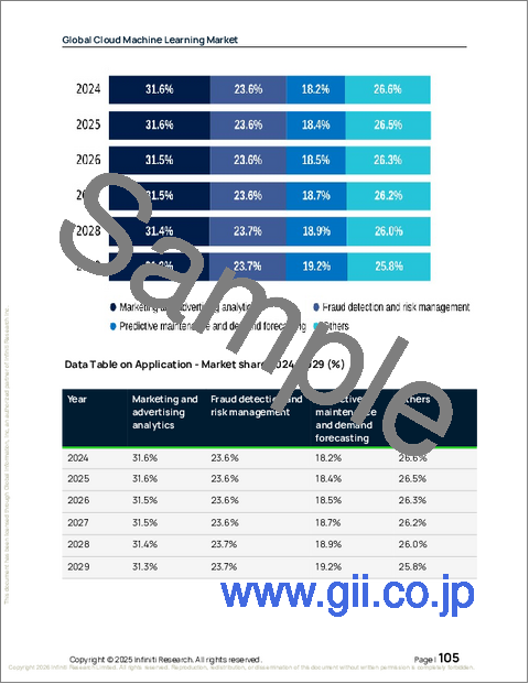 サンプル2:世界のクラウド機械学習市場2025-2029年