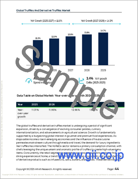 サンプル1：世界のトリュフ及び派生製品市場2025-2029年