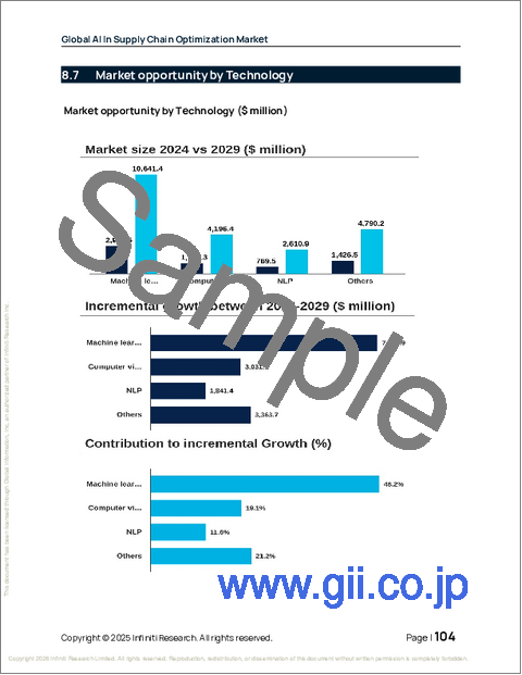 サンプル2：サプライチェーン最適化におけるAIの世界市場、2025年～2029年