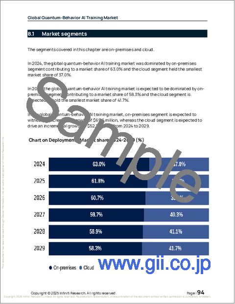 サンプル2:世界の量子行動AIトレーニング市場2025-2029年
