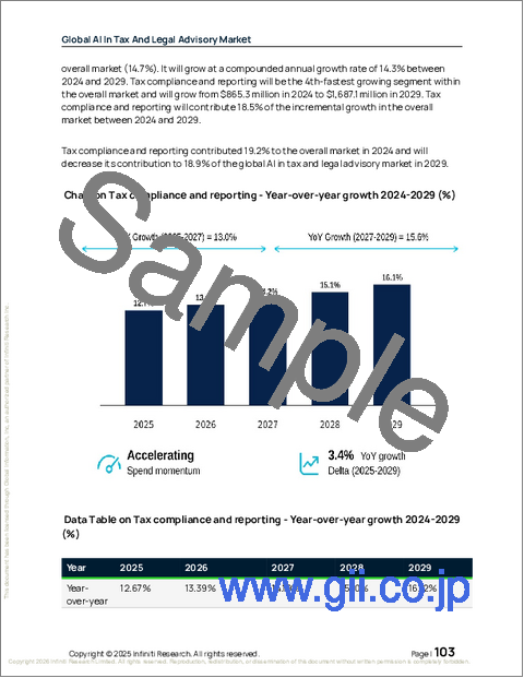 サンプル2：税務・法務アドバイザリーにおけるAIの世界市場、2025年～2029年