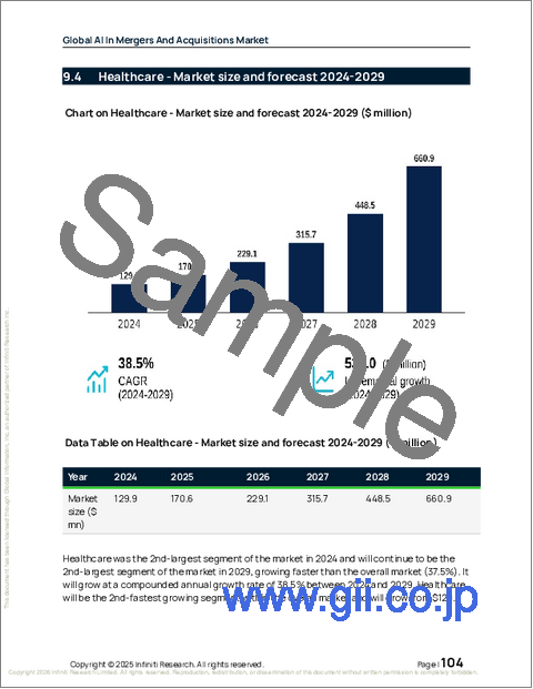 サンプル2：世界のAI M&A市場2025-2029年