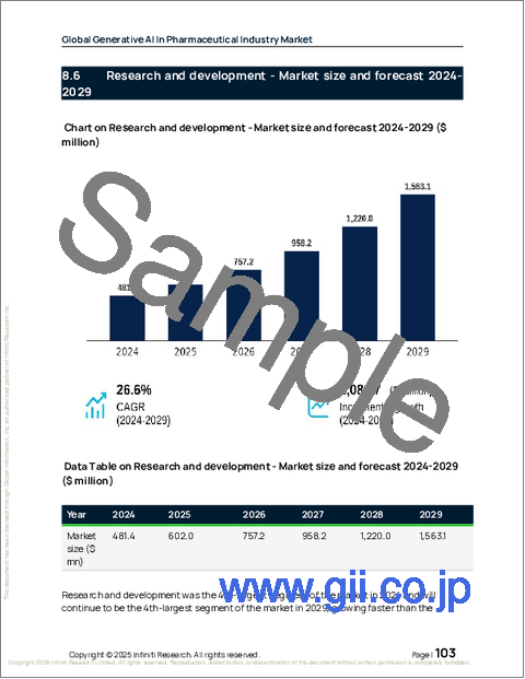 サンプル2:製薬業界における生成AIの世界市場、2025年~2029年
