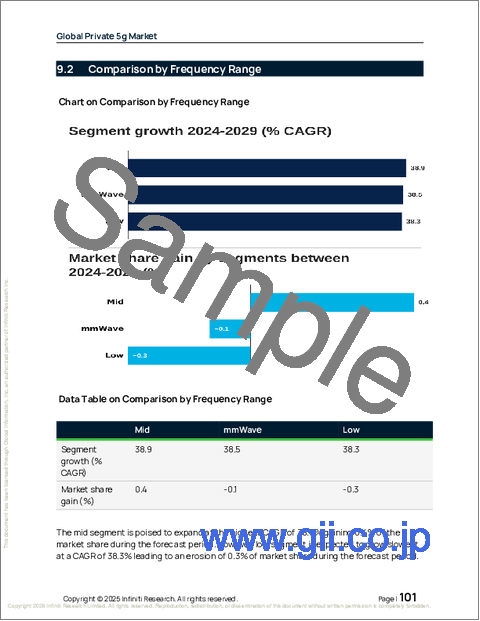 サンプル2：プライベート5Gの世界市場、2025年～2029年