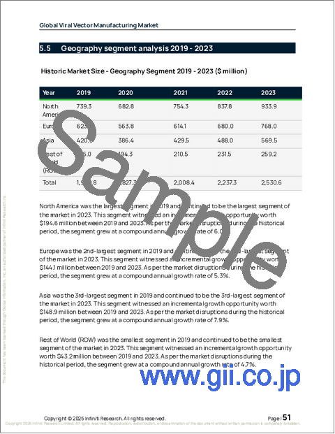 サンプル1：ウイルスベクター製造の世界市場、2025年～2029年
