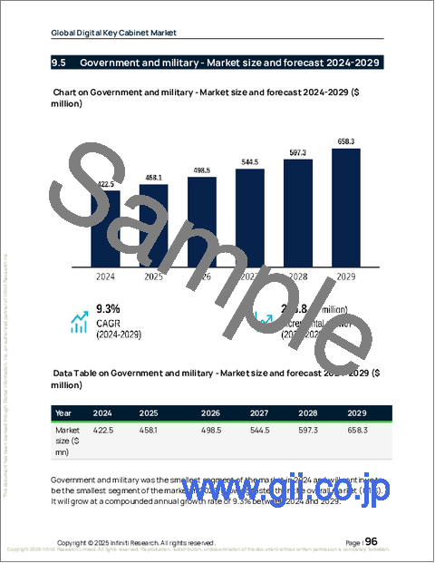 サンプル2：世界のデジタルキーキャビネット市場2025-2029年