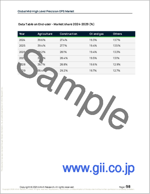 サンプル2：中・高精度GPSの世界市場、2025年～2029年