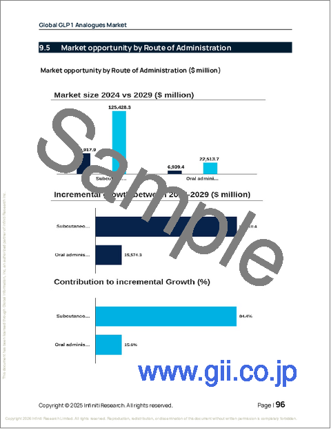 サンプル2：世界のGLP-1アナログ市場2025-2029年