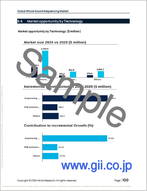 サンプル2：世界の全エクソームシーケンス市場2025-2029年