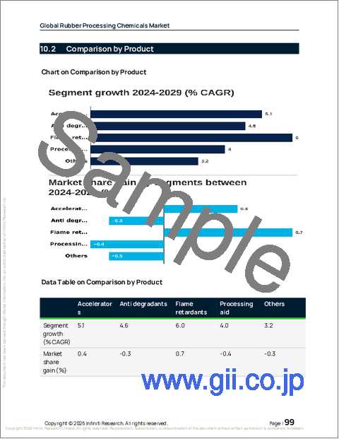 サンプル2:世界のゴム加工用化学品市場2025-2029年
