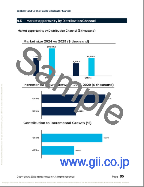 サンプル2：手回し発電機の世界市場、2025年～2029年