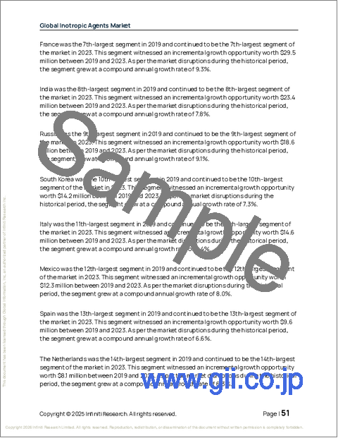 サンプル1：強心薬の世界市場、2025年～2029年