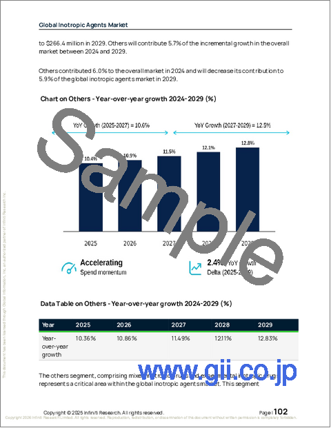 サンプル2：強心薬の世界市場、2025年～2029年
