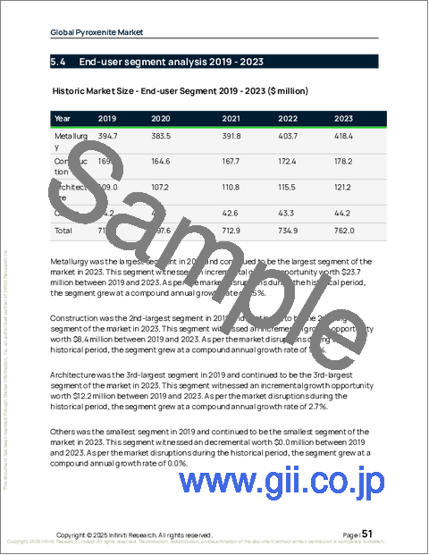 サンプル1:世界のパイロクセン岩市場2025-2029年