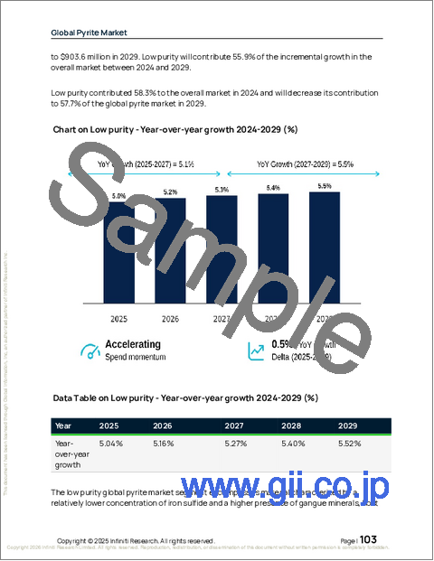 サンプル2:世界の黄鉄鉱市場2025-2029年