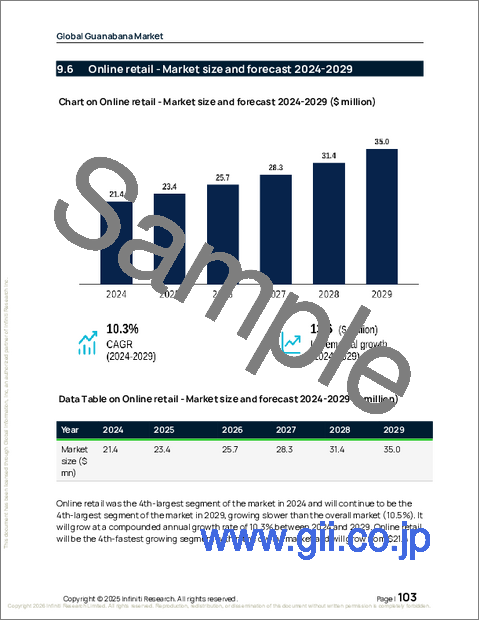 サンプル2：世界のグアナバナ市場2025-2029年