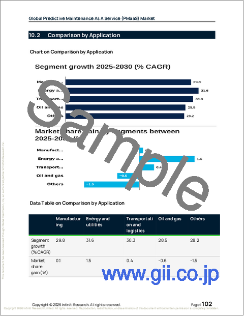 サンプル2：世界の予測保全サービス（PMAAS）市場2026-2030年