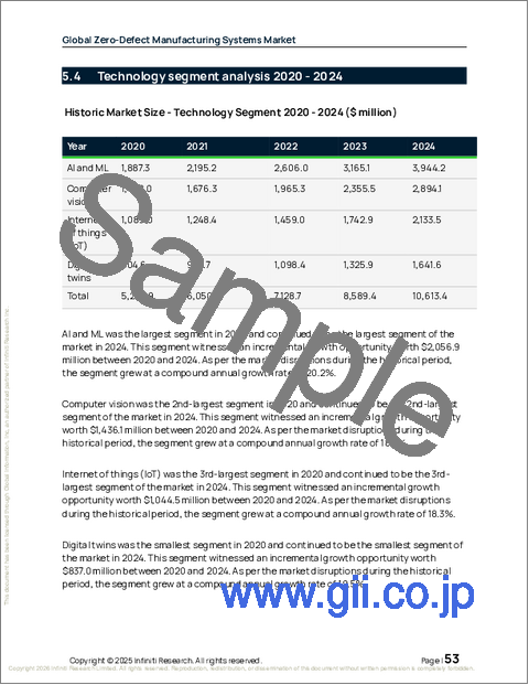 サンプル1:世界のゼロ欠陥製造システム市場2026-2030年