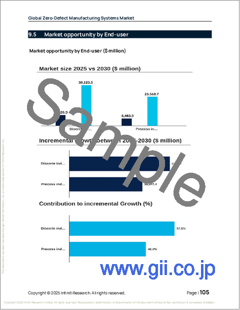 サンプル2:世界のゼロ欠陥製造システム市場2026-2030年
