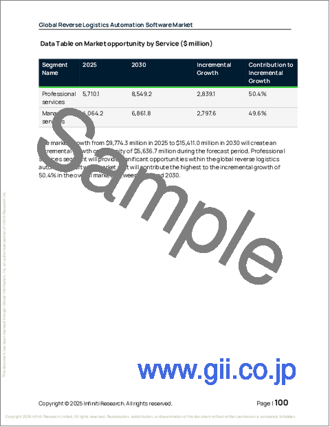 サンプル2：世界のリバースロジスティクス自動化ソフトウェア市場2026-2030年