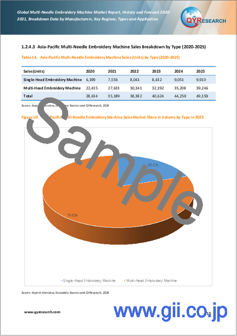 サンプル1：世界の多針刺繍機市場レポート、実績と予測2020-2031年