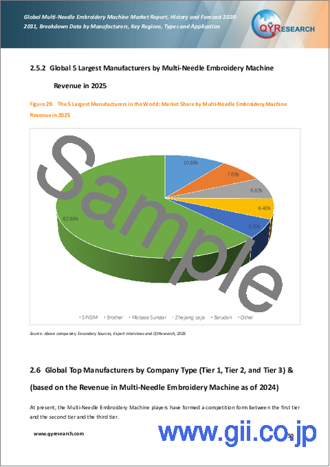 サンプル2：世界の多針刺繍機市場レポート、実績と予測2020-2031年