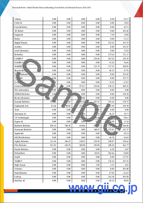 サンプル1：ヒューマノイドロボット：世界市場シェアとランキング、総売上高および需要予測2025-2031年