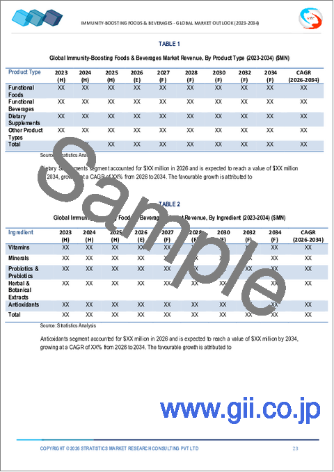 サンプル1:免疫力向上食品・飲料の世界市場、2032年までの予測:製品タイプ別、成分別、由来別、流通チャネル別、エンドユーザー別、地域別