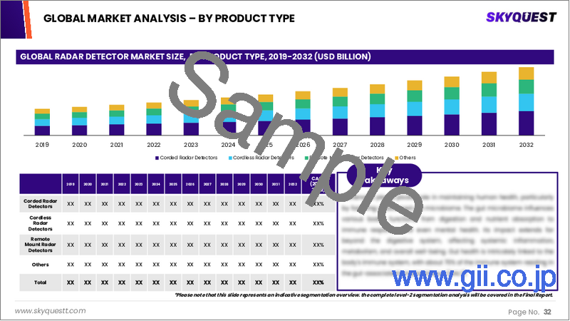 サンプル2:レーダー探知機市場規模、シェア、および成長分析:製品タイプ別、技術別、用途別、地域別-業界予測2026-2033年