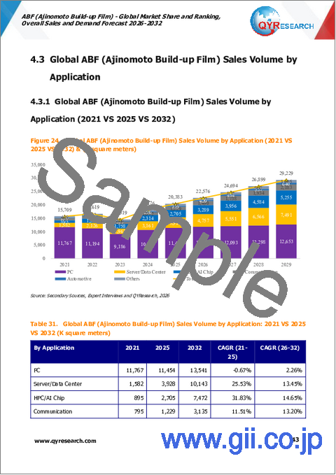 サンプル2：ABF（味の素ビルドアップフィルム）－世界市場シェアと順位、総売上高および需要予測（2026-2032年）