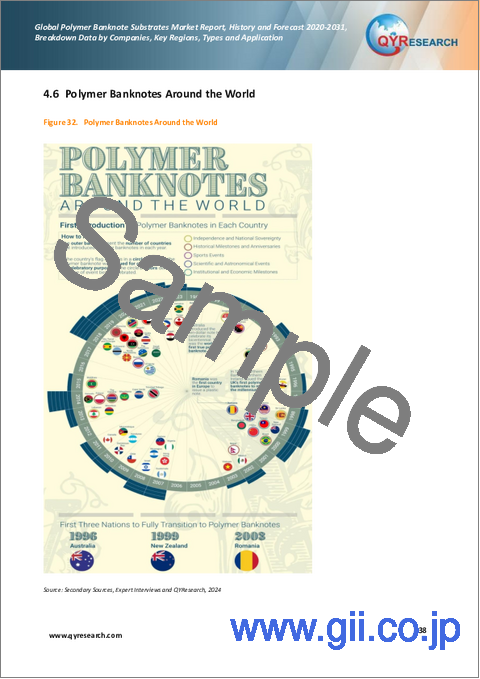 サンプル2：世界のポリマー紙幣基材市場レポート、実績と予測2020-2031年