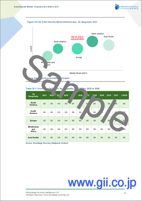 サンプル1：電子メールセキュリティ市場 - 2026～2031年の予測