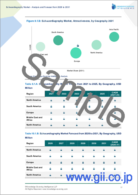 サンプル1:心エコー検査市場 - 2026~2031年の予測