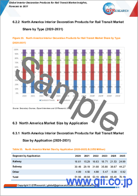 サンプル2:鉄道交通市場における世界の内装装飾製品の市場動向と展望(2031年までの予測)